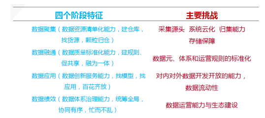 数据聚、通、用、效四个阶段特征与挑战
