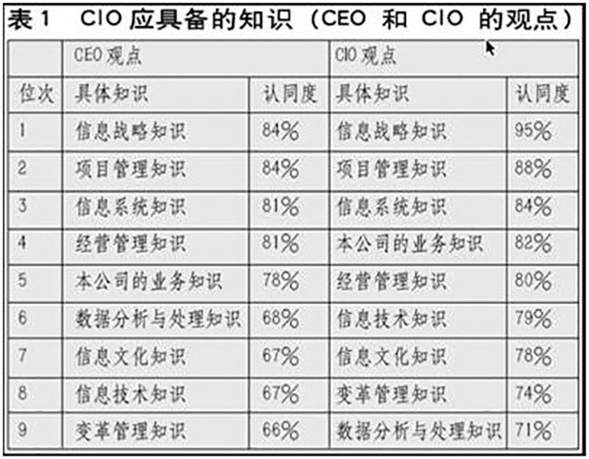 赖茂生：CIO的职责、素质和培训