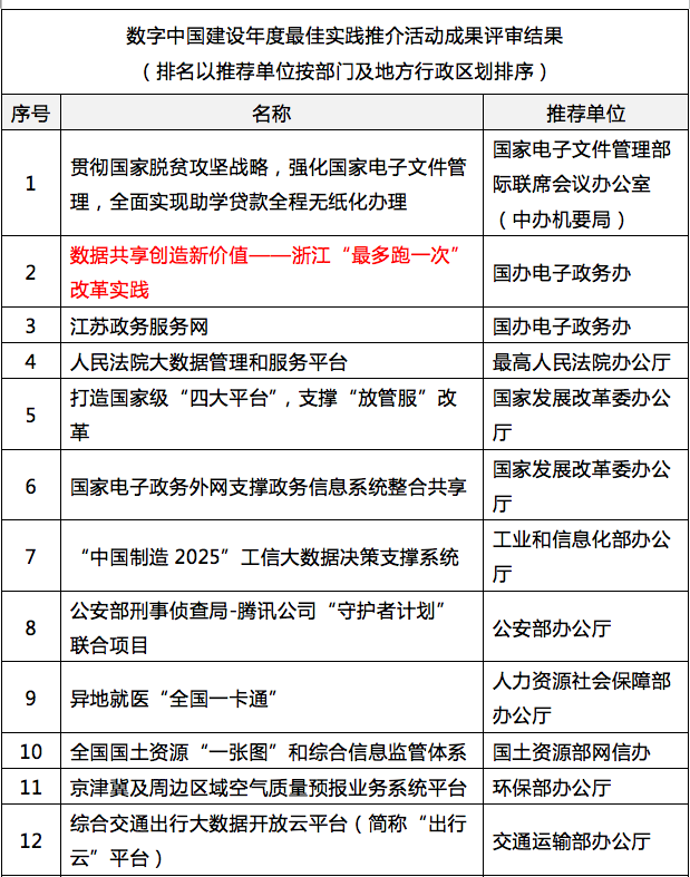 摩域体育参与其中的浙江“最多跑一次”入选“数字中国”年度最佳实践